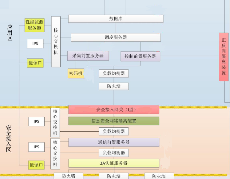 完美真人·WMHEC-5510至强服务器平台在电力系统安全接入网关中的应用 完美真人·WMHEC-5510至强服务器平台在电力系统安全接入网关中的应用