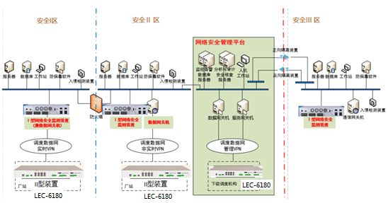 LEC-6180作为电力系统网络安全监测II型装置的应用 LEC-6180作为电力系统网络安全监测II型装置的应用